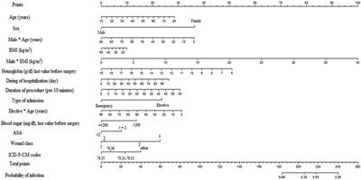 A clinical prediction model for predicting the surgical site infection after an open reduction and internal fixation procedure considering the NHSN/SIR risk model: a multicenter case–control study